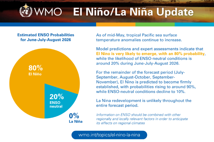 WMO El Niño/La Nina Update June 2026